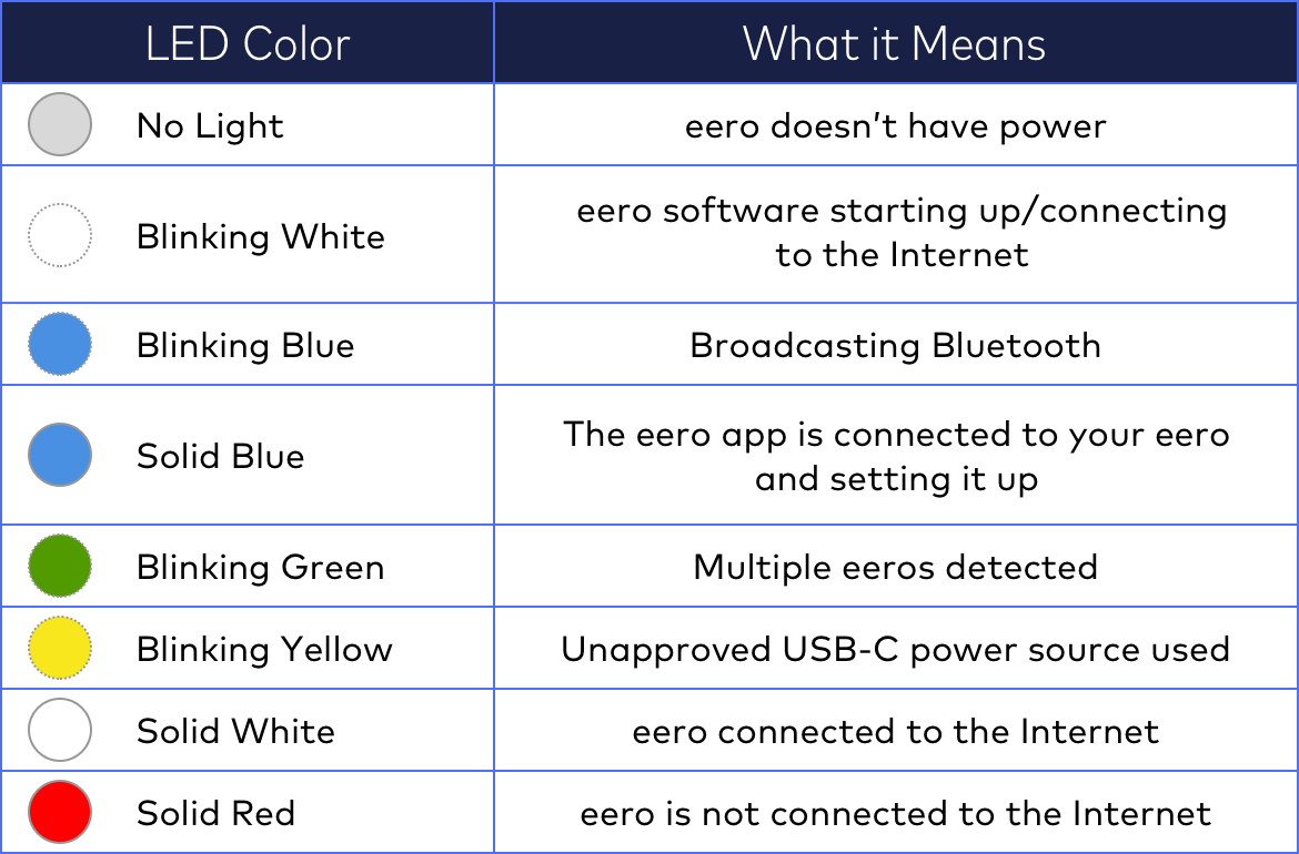 What do colors of the light on eero mean? – eero Help Center