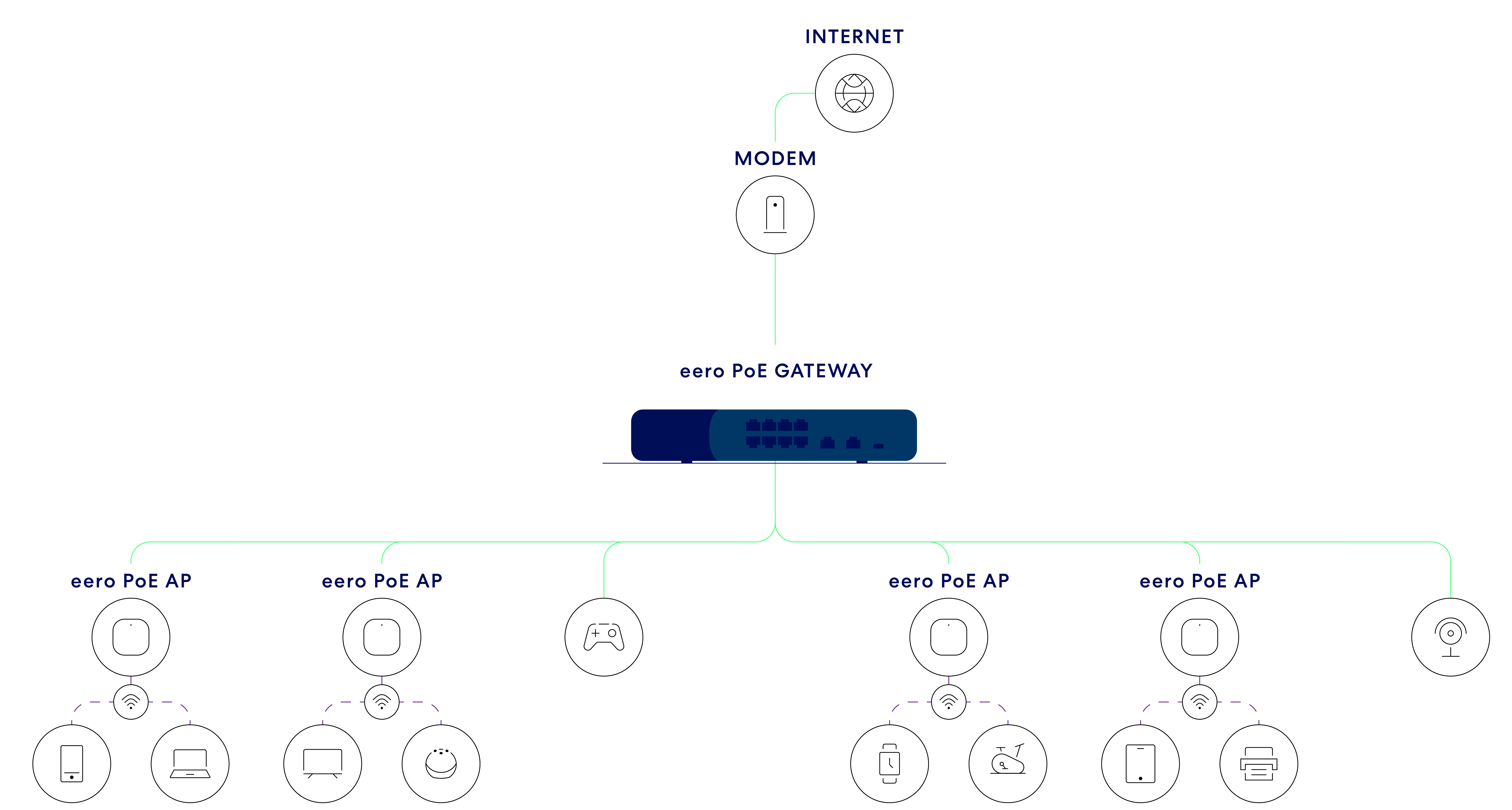 An image of the recommended topology of an eero network when using an eer PoE Gateway. The modem connects to the eero PoE Gateway, which then connects to several eero PoE 6 units. Each eero PoE 6 then connects to other devices.