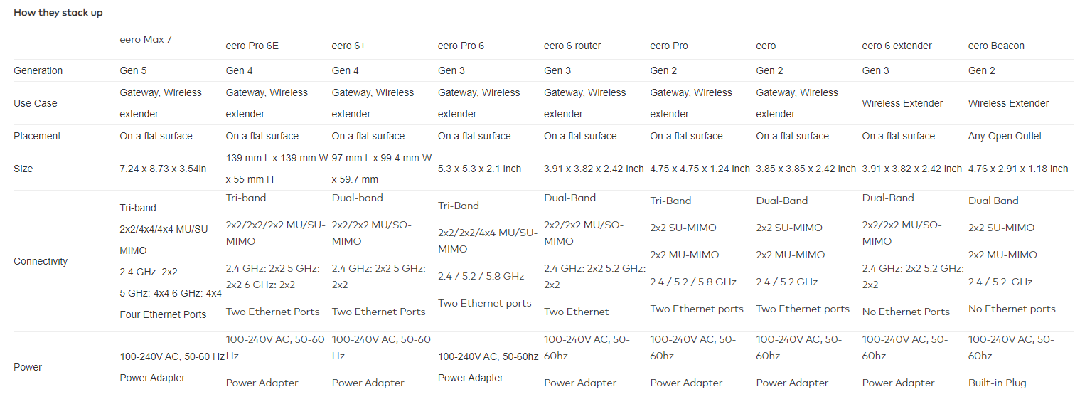 Comparison of Mesh WiFi Systems