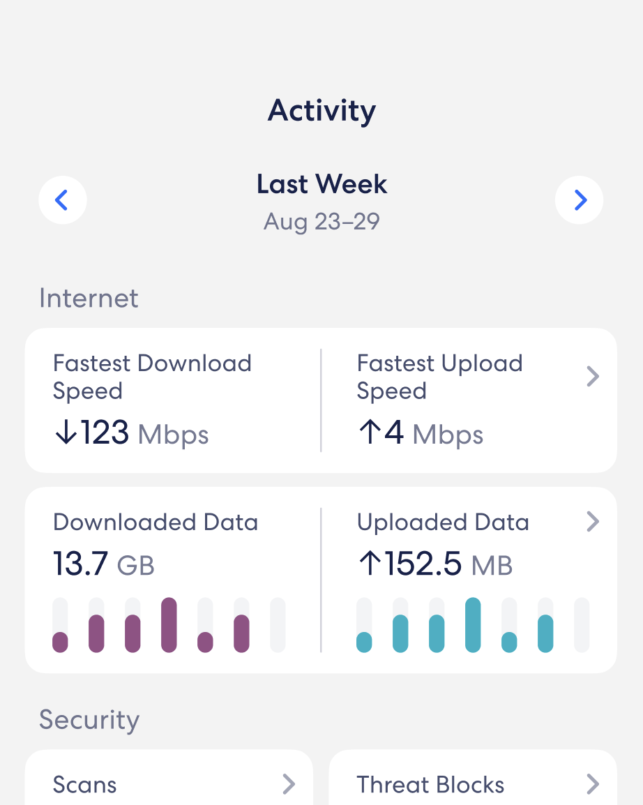 An image of the Activity Center in the eero app showing Data Usage statistics for the past week, including the highest downlaod and upload speeds and the total data downlaoded and uploaded during the time frame.