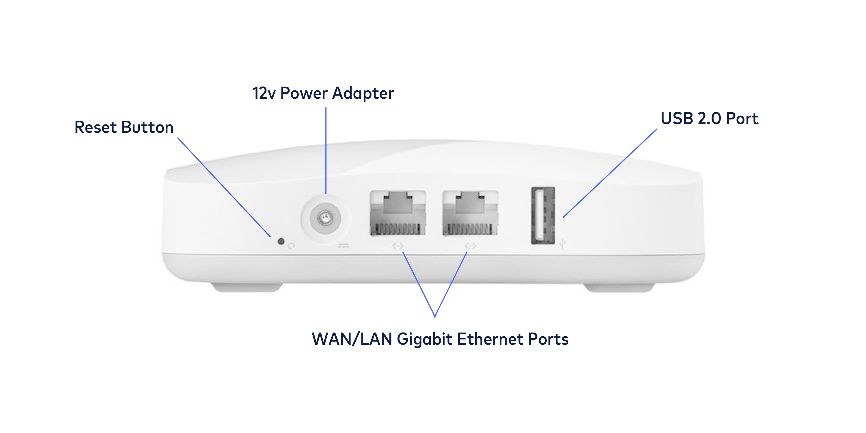 Ein Bild des eero der ersten Generation mit detaillierten Anschlüssen und Funktionen. Auf der Rückseite des eero befinden sich von links nach rechts der Reset-Knopf, das 12-V-Netzteil, die beiden WAN/LAN-Ethernet-Anschlüsse und ein USB-2.0-Anschluss.