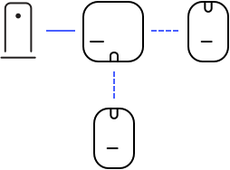 Image de la topologie recommandée pour un système eero, doté d'un modem connecté via Ethernet à une passerelle eero. Cette passerelle eero se connecte ensuite sans fil à deux balises eero.