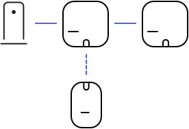 Image de la topologie recommandée pour un système eero, doté d'un modem connecté via Ethernet à une passerelle eero. Cette passerelle eero se connecte ensuite sans fil à deux extensions eero.
