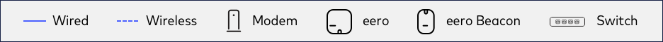 An image legend to help interpret the following illustrations of common topologies. A solid line indicates an Ethernet connection. A dotted line indicates a wireless connection. An icon for a modem. An icon for an eero router. An icon for an eero beacon. An icon for a network switch.