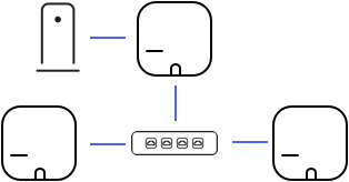 Image de la topologie recommandée pour un système eero, avec un modem connecté via Ethernet à une passerelle eero. Cette passerelle eero se connecte ensuite via Ethernet à un second routeur eero, puis sans fil à une balise eero.