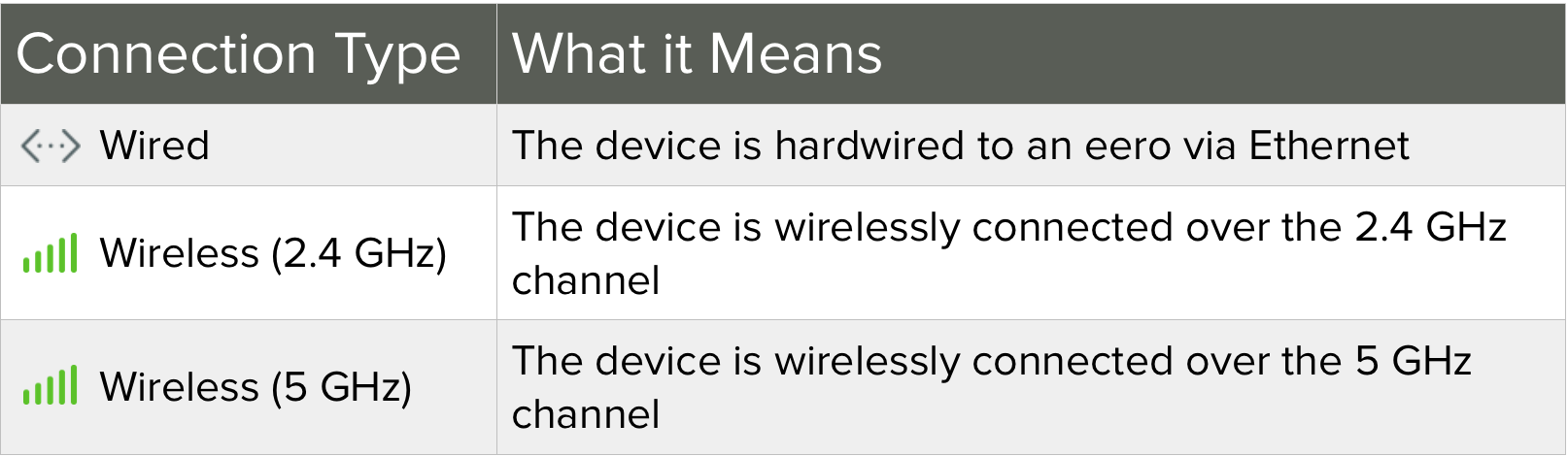 Immagine di un grafico che mostra le icone per i vari tipi di connessione che puoi trovare nella pagina Dettagli dispositivo dell'app eero: connessione cablata, wireless a 5 GHz o wireless a 2,4 GHz.