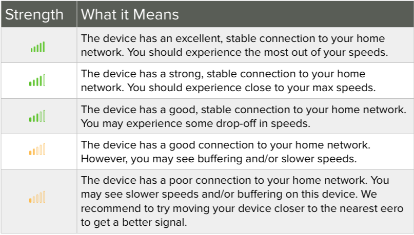 Une image montrant ce qu'indiquent les différents niveaux d'intensité du signal. 5 barres indiquent une excellente connexion stable. 4 barres indiquent une connexion forte et stable, bien qu'il puisse y avoir des interférences. 3 barres indiquent une bonne connexion stable, mais les interférences sont plus importantes. 2 barres indiquent une connexion stable, mais doivent probablement être déplacées vers une zone avec moins d'interférences, ou plus près du ou des eero(s). 1 barre indique une connexion faible et doit être corrigée.