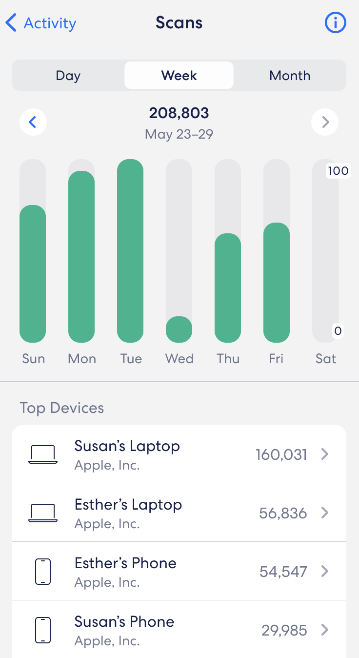 An image showing that you can break down the report of number of scans for your network to be daily, weekly, or monthly.