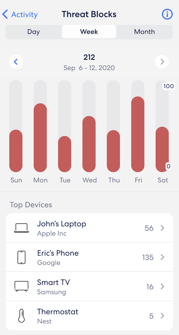 An image showing that you can break down the report of number of threat block events for your network to be daily, weekly, or monthly.