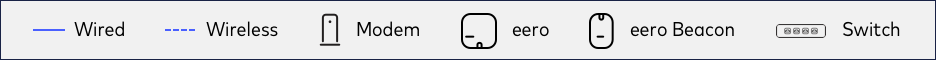 Different network topologies