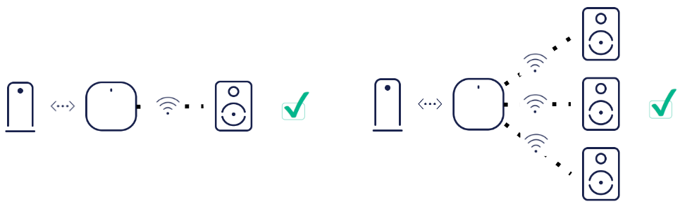 Una imagen con una topología sugerida muestra un módem conectado a un Gateway eero. El Gateway eero se conecta inalámbricamente a un solo dispositivo Sonos. Junto a esta, hay otra imagen con una topología sugerida muestra un módem conectado a un Gateway eero. El Gateway eero se conecta inalámbricamente a tres dispositivos Sonos.