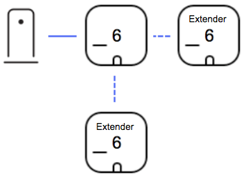 An image of the recommended topology for an eero system, where a modem connects to an eero gateway via Ethernet. This eero gateway then connects wirelessly to two eero extenders.