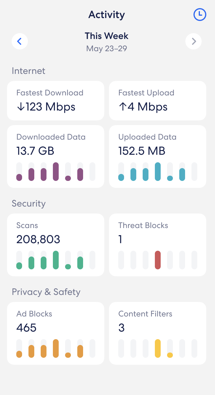 Un'immagine della scheda Attività, che consente di visualizzare i risultati dei test di velocità, le metriche di utilizzo dei dati e i report sui blocchi per la rete.