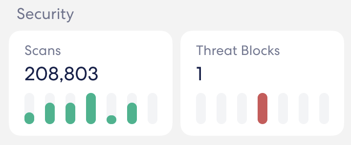Un'immagine dei dati dell'evento di sicurezza dalla scheda Attività, che elenca il numero di scansioni e il numero di minacce bloccate.