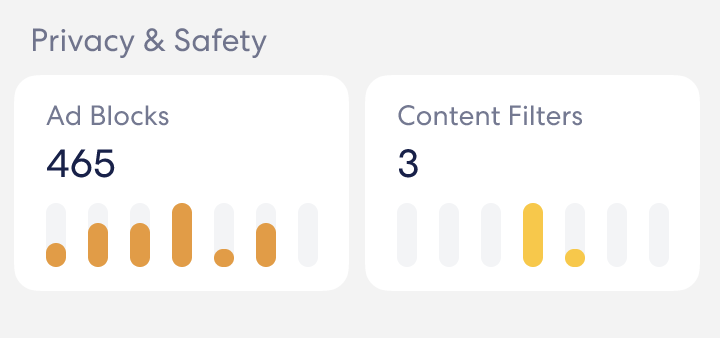 Un'immagine dei dati sulla privacy e sicurezza dalla scheda Attività, che mostra il numero di eventi di blocco degli annunci e del filtro dei contenuti.