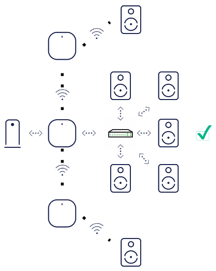 An image with a suggest topology with a modem connecting to a Gateway eero. That eero connects to two other eeros wirelessly. Each wireless eero connects to a Sonos device wirelessly. The Gateway eero also connects to a switch, which provides Ethernet connections to other Sonos devices.