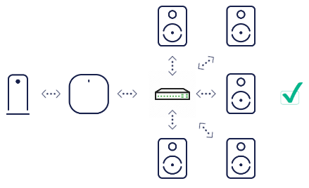 An image with a suggested topology featuring a modem connecting to a Gateway eero. That eero connects to a network switch, which provides Ethernet connections to several Sonos devices, in this case 5 devices.