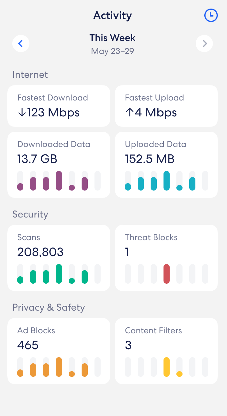 An image of the Activity Tab, allowing you to see speed test results, data usage metrics, and block reports for the network.