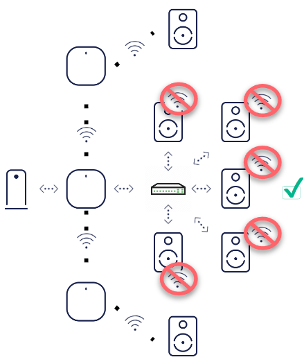 An image with a suggested topology featuring a modem connecting to a Gateway eero. That eero connects to two other eeros wirelessly. Each wireless eero connects to a Sonos device wirelessly. The Gateway eero also connects to a switch, which provides Ethernet connections to other Sonos devices. Each of these Ethernet connected Sonos devices has wireless functionality disabled.