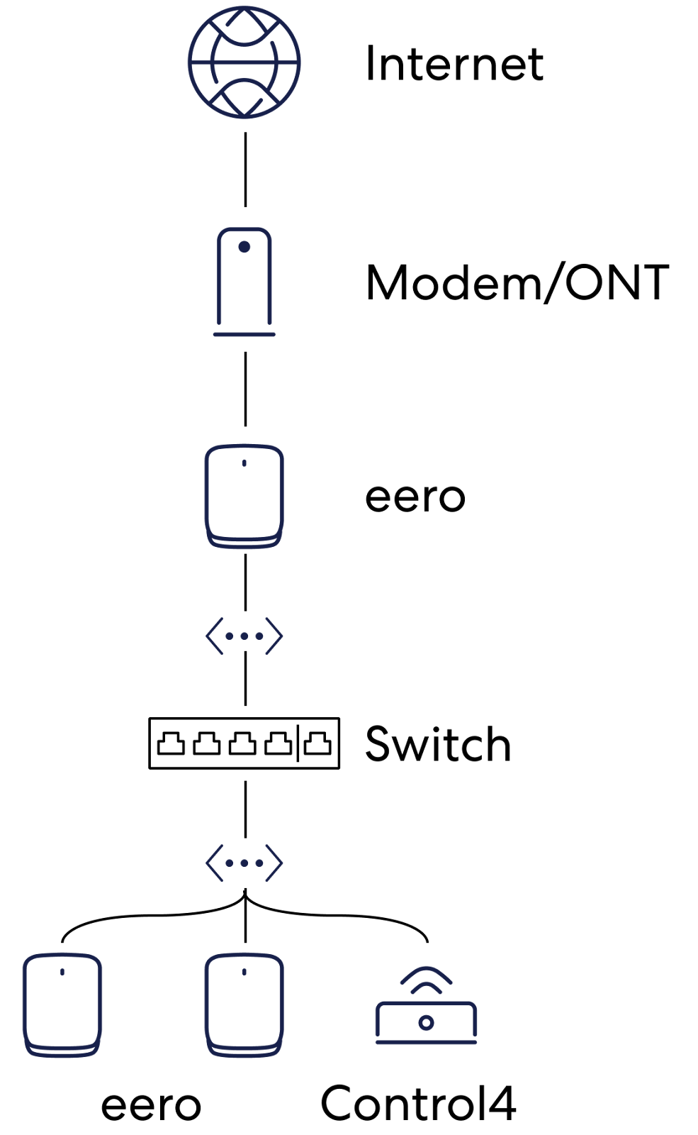 An image of a suggested topology where the modem connects via ethernet to eero. That eero connects via ethernet to a switch, which then connects via ethernet to two other eeros and a Control4 device.