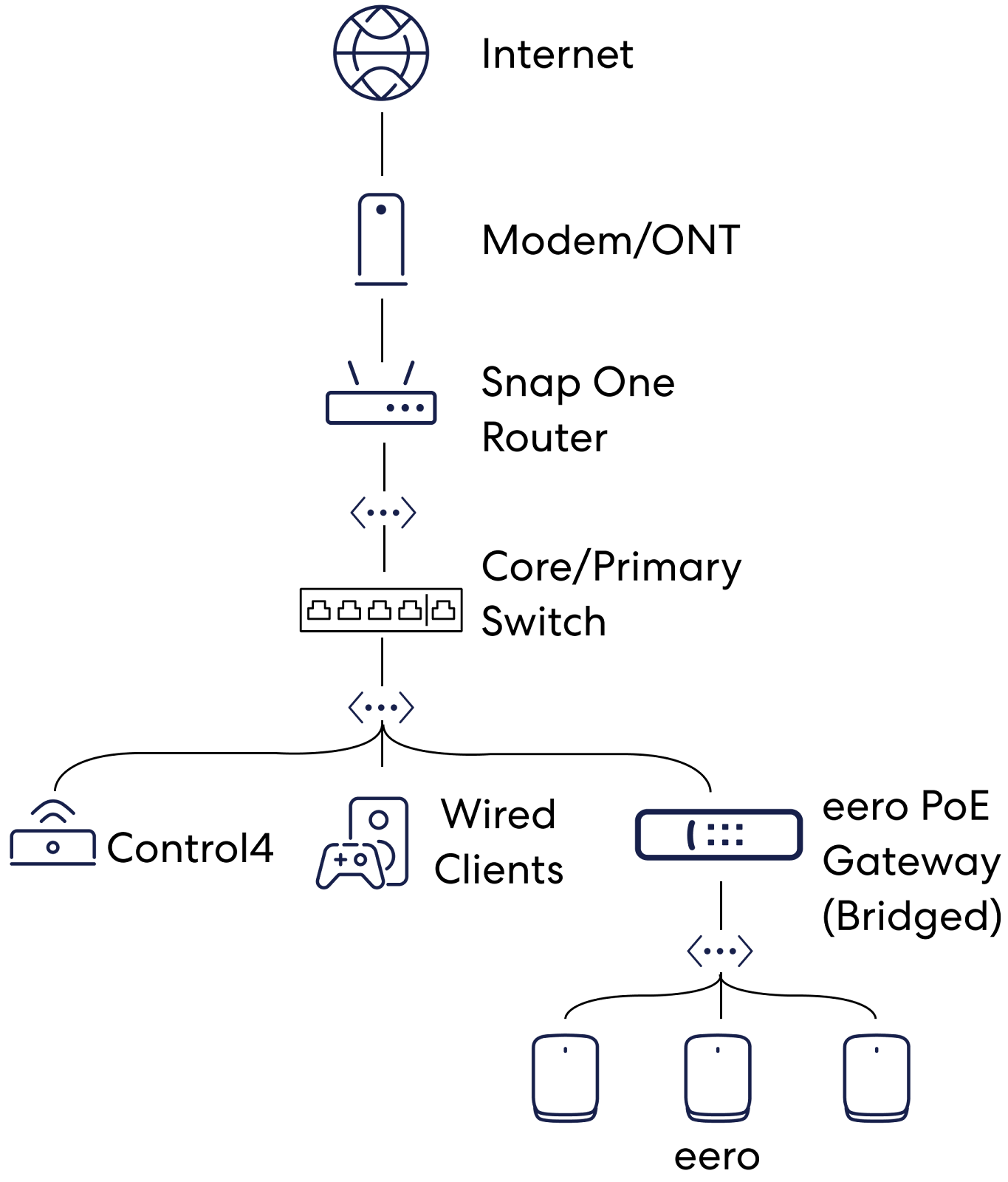An image of a suggested topology where the modem connects via ethernet to a SnapOne router. That router connects via ethernet to a switch. Te switch provides ethernet connects to a Control4 device, an eero PoE Gateway in Bridge Mode, and various other ethernet clients. The eero PoE Gateway connects to additional eeros via ethernet.