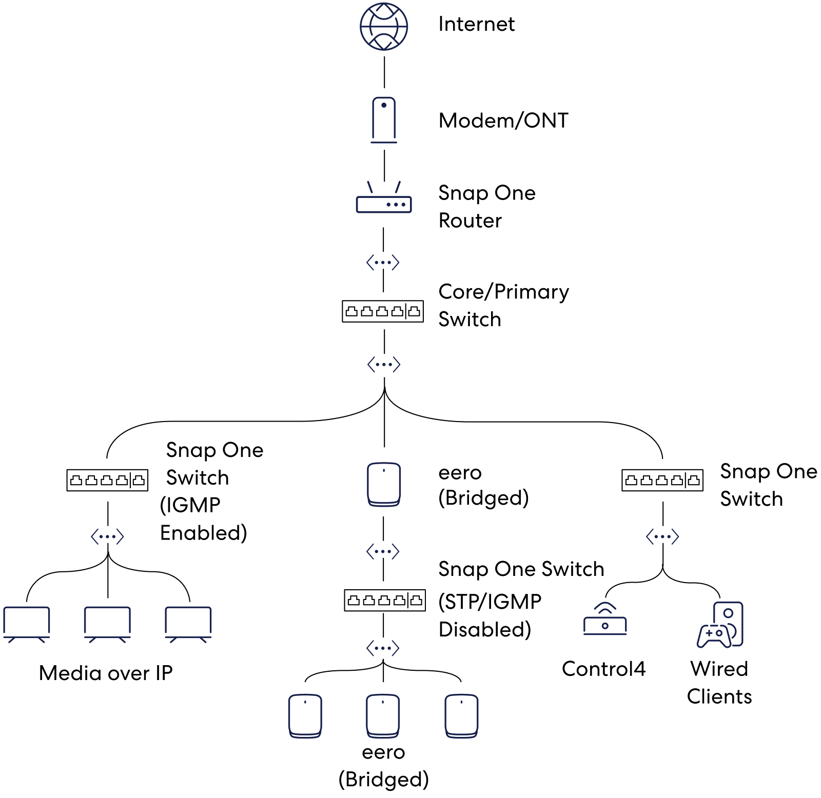 An image of a suggested topology where the modem connects via ethernet to a SnapOne router. That router connects via ethernet to the main switch. The main switch has three ethernet connections. First, it connects to a SnapOne switch with IGMP enabled, which connects via ethernet to various Media Over IP devices. Second, the main switch connects to an eero router in Bridge Mode, which connects to another SnapOne switch with IGMP disabled, which then connects via ethernet to additional eeros. Finally, the main switch connects to a third SnapOne switch, which connects to a Control4 device and other various devices.