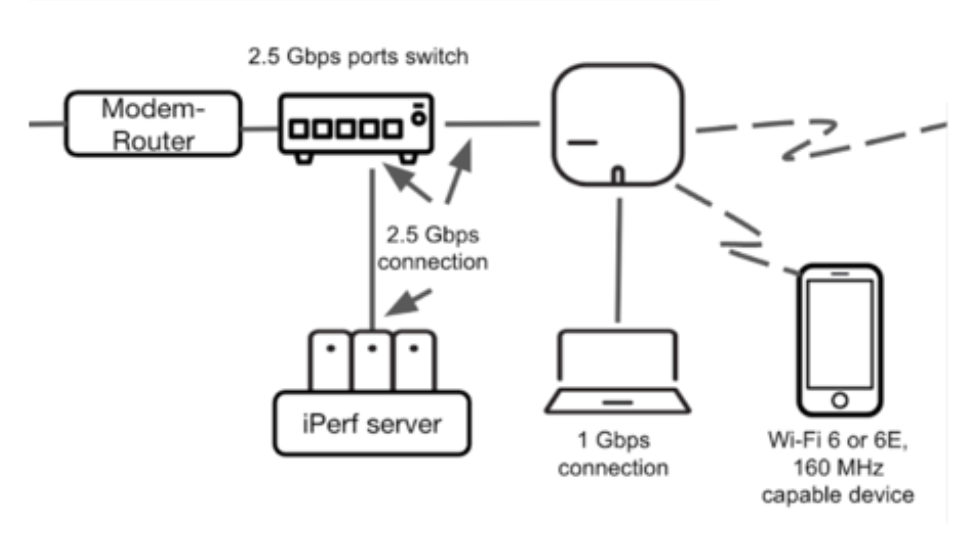 An image indicating how the eero Pro 6E can support a 1 Gbps Ethernet connection, and simultaneously support 1.3 Gbps wireless connections, for a total of 2.3 Gbps.
