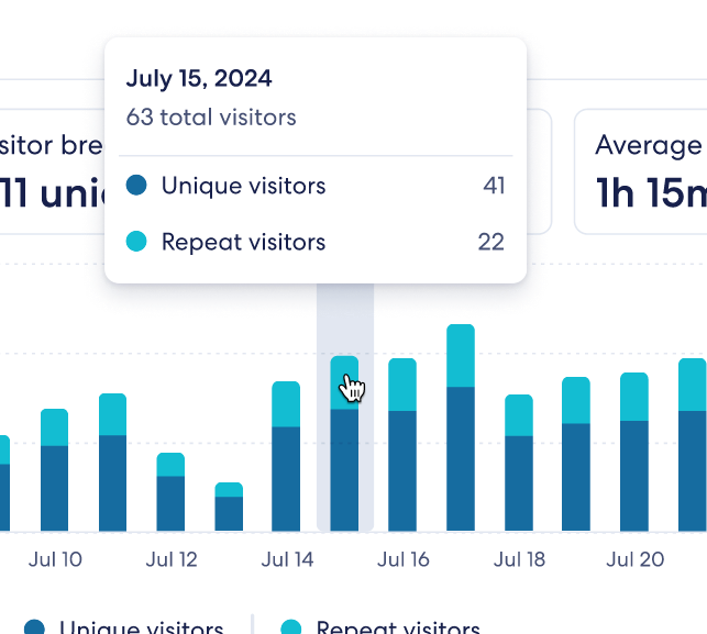 AAn image of the Visitors Over TIme graph, indicating that you can hover over the data to get a breakdown of the number of unique visitors vs the number of repeat visitors.