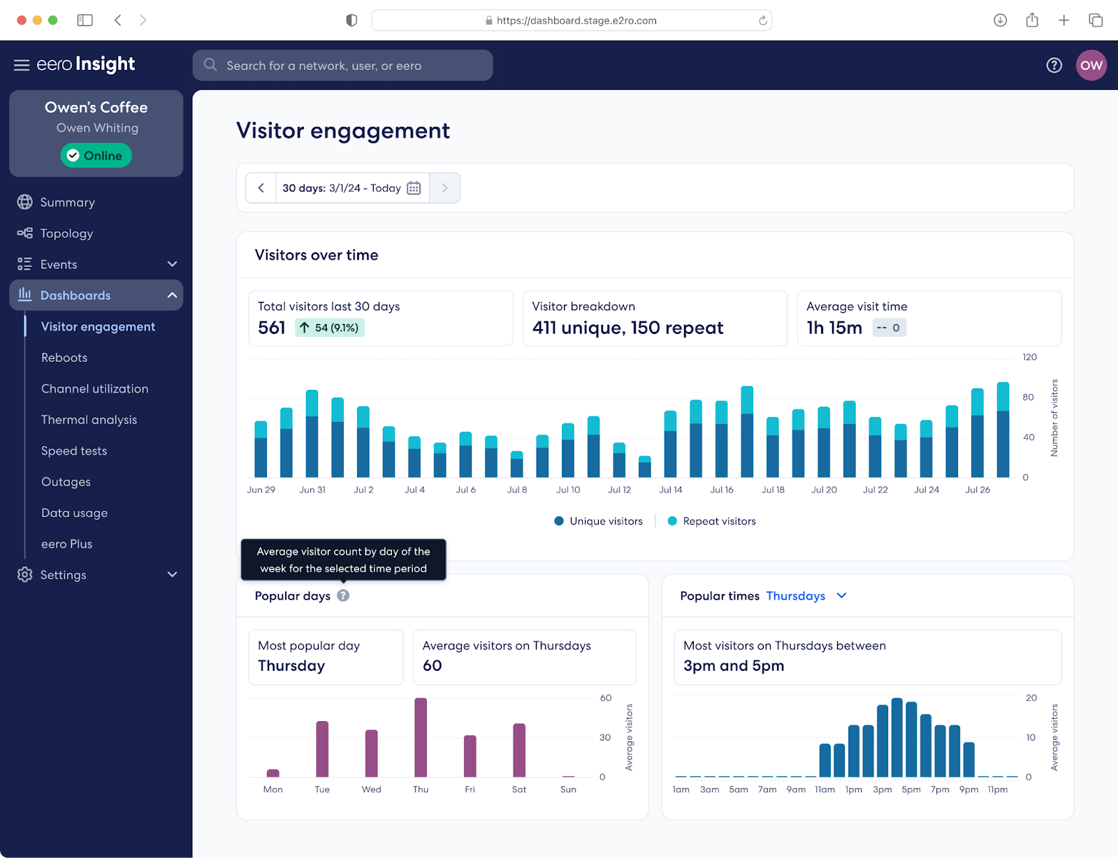 The Visitor Engagement page of Insight, which displays information like visitor count over time, and popular days and times.