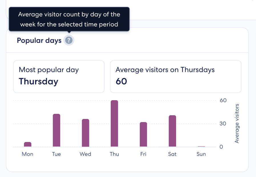 An image of the Popular Days graph, which indicates the average number of visitors per day.