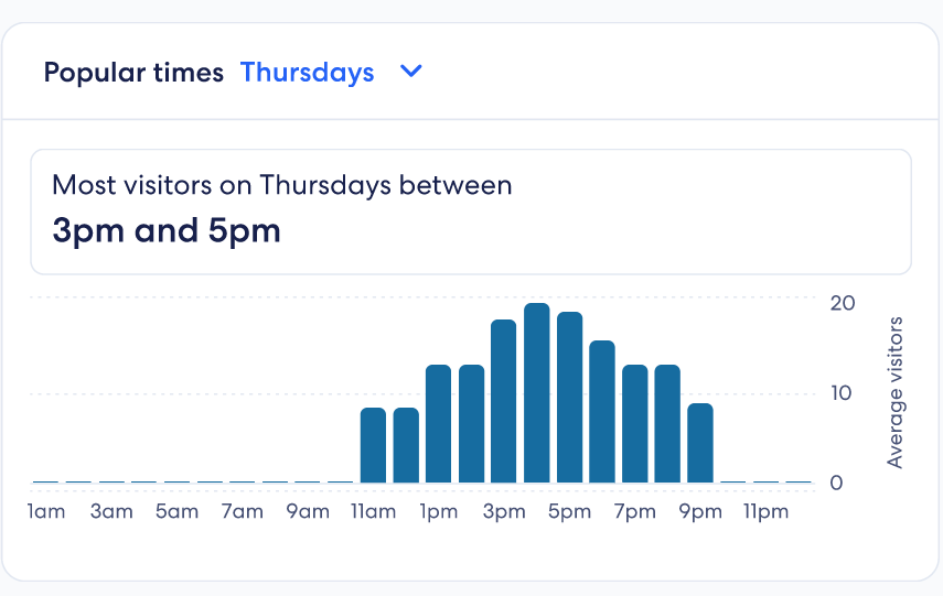 An image of the Popular Hours graph, which has a menu to select which day you want data for, and displays a breakdown of visitor counts throughout the chosen day.