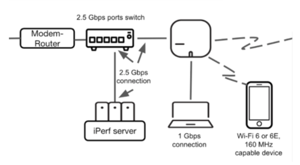 An image indicating how the eero Pro 6E can support a 1 Gbps Ethernet connection, and simultaneously support 1.3 Gbps wireless connections, for a total of 2.3 Gbps.