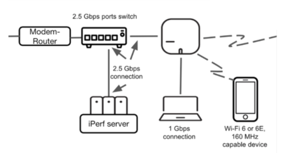 eero Pro 6E supports network speeds up to 2.3 Gbps. What does this mean ...