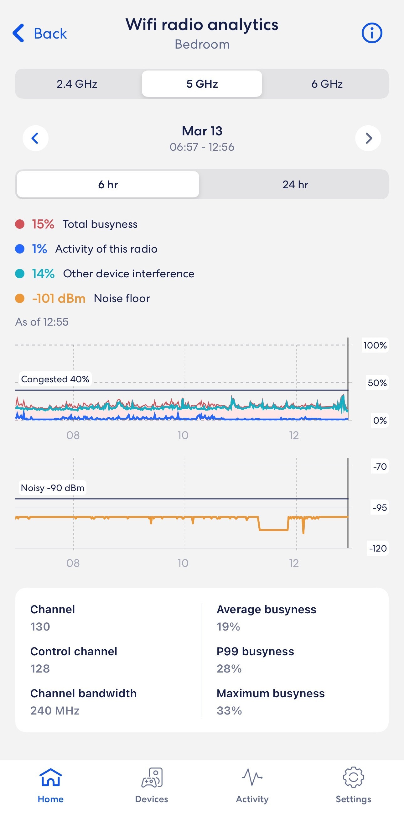 eero App Wi-Fi radios analytics screen showing network busyness data for June 20, 4:17 AM–10:16 AM, with channel utilization charts and performance metrics