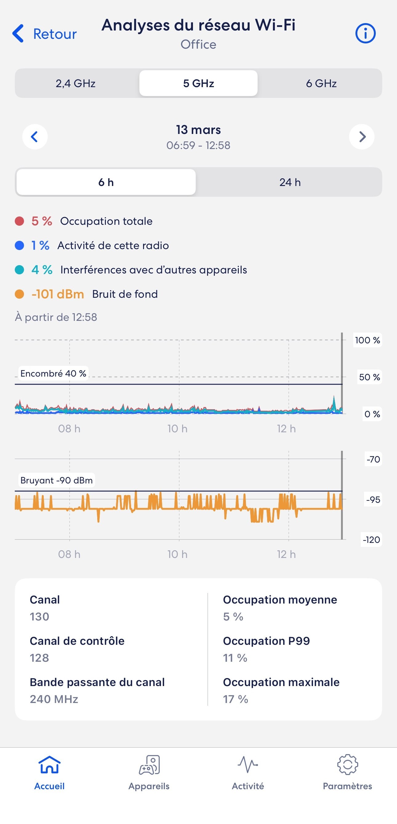 Écran d'analyse des radios Wi-Fi de l'application eero affichant les données d'occupation du réseau pour le 20 juin, 4h17–10h16, avec graphiques d'utilisation des canaux et métriques de performance