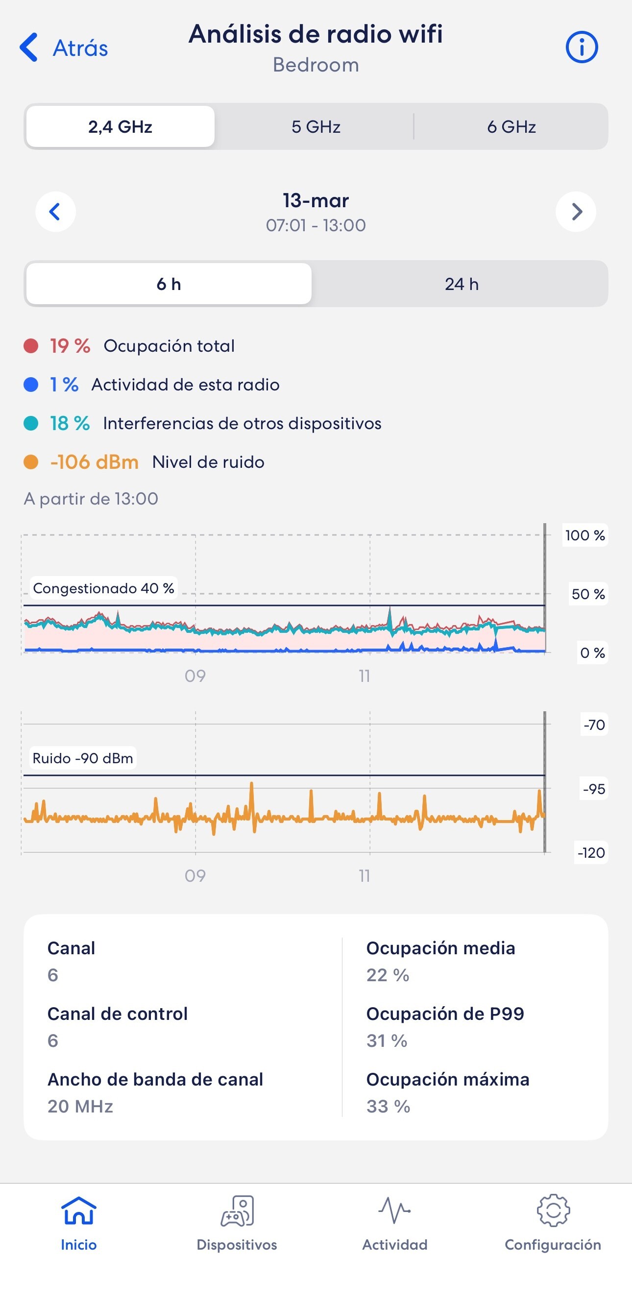 Pantalla de análisis de radios Wi-Fi de la app eero mostrando datos de ocupación de red para el 20 de junio, 4:17 AM–10:16 AM, con gráficos de utilización de canales y métricas de rendimiento
