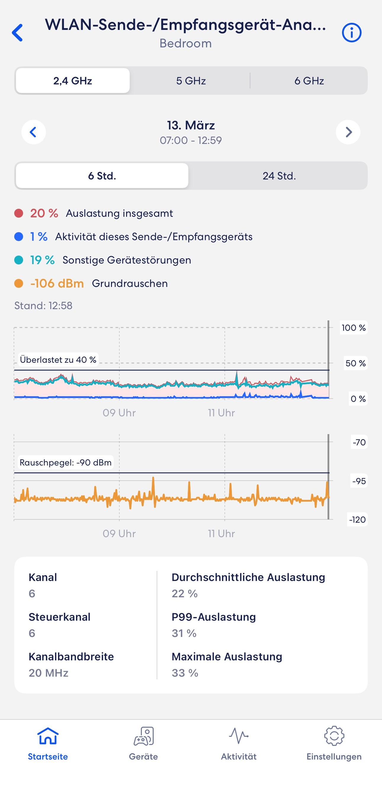 eero App WLAN-Funks-Analysebildschirm mit Netzwerkauslastungsdaten für 20. Juni, 4:17–10:16 Uhr, mit Kanalnutzungsdiagrammen und Leistungsmetriken