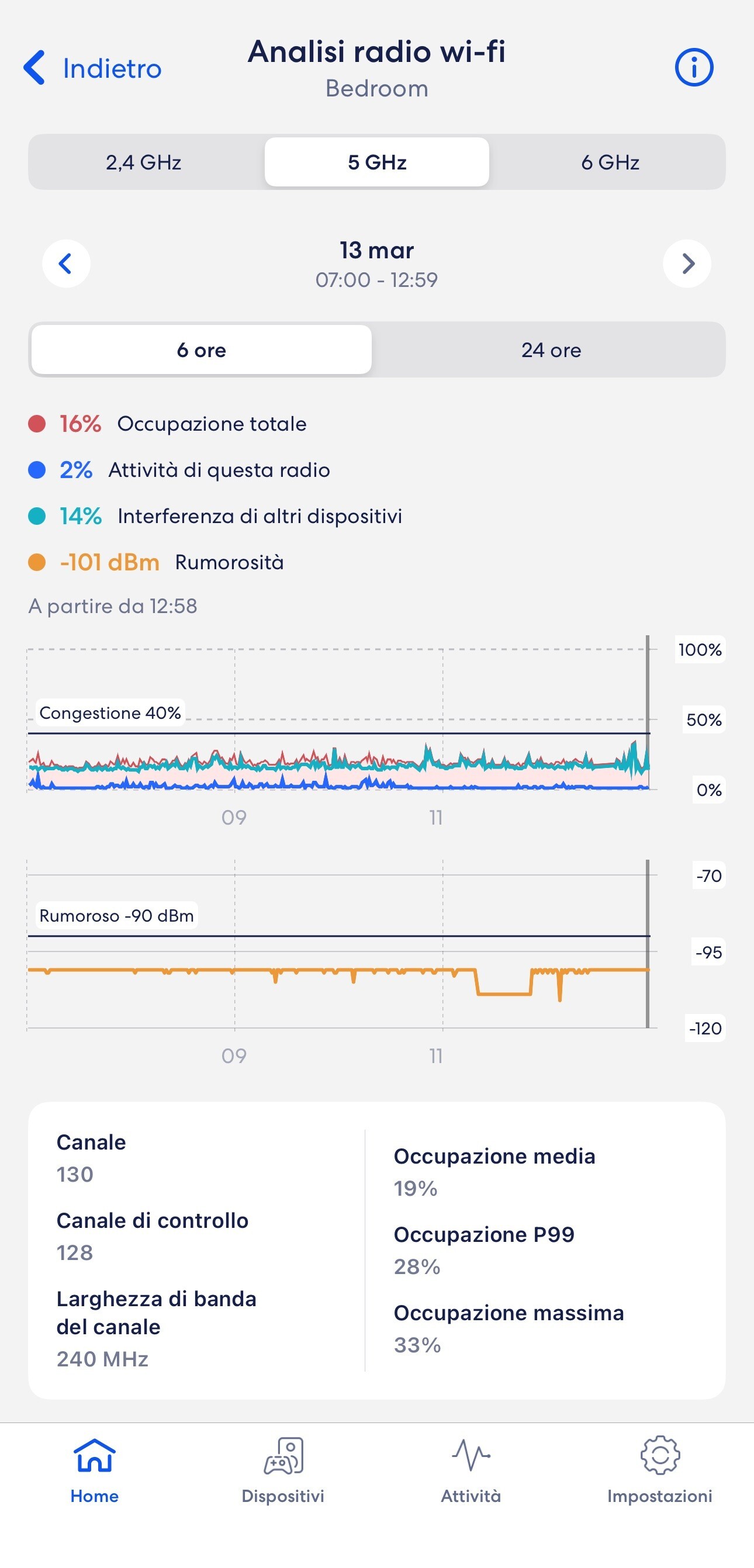 Schermata di analisi radio Wi-Fi dell'app eero che mostra i dati di occupazione della rete per il 20 giugno, 4:17–10:16, con grafici di utilizzo dei canali e metriche delle prestazioni 