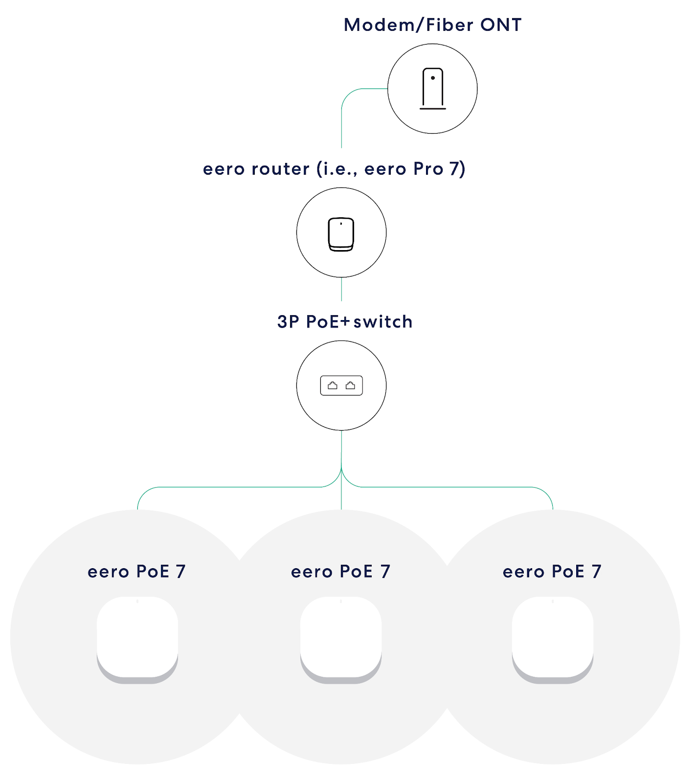 Displays the topology of a network using a third party PoE+ switch. Modem/Fiber ONT > eero router > third party PoE 7 switch > leaf node eeros